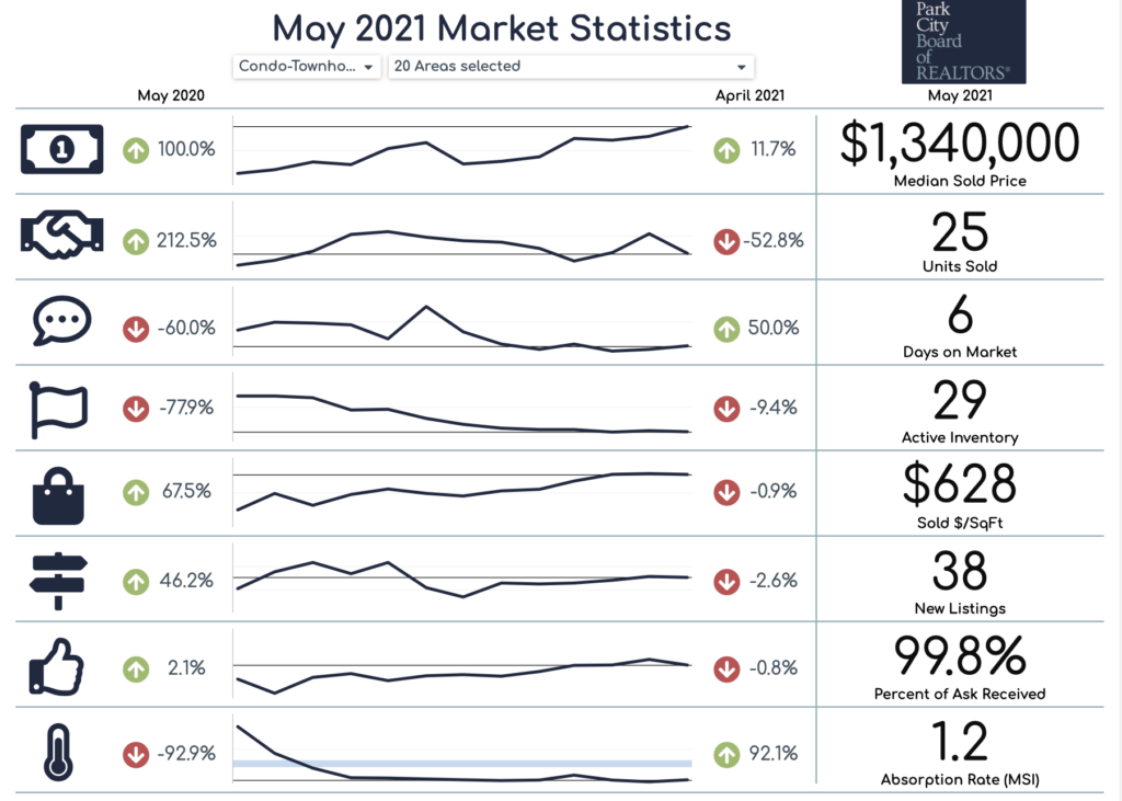 Park City Market Condos May 2021