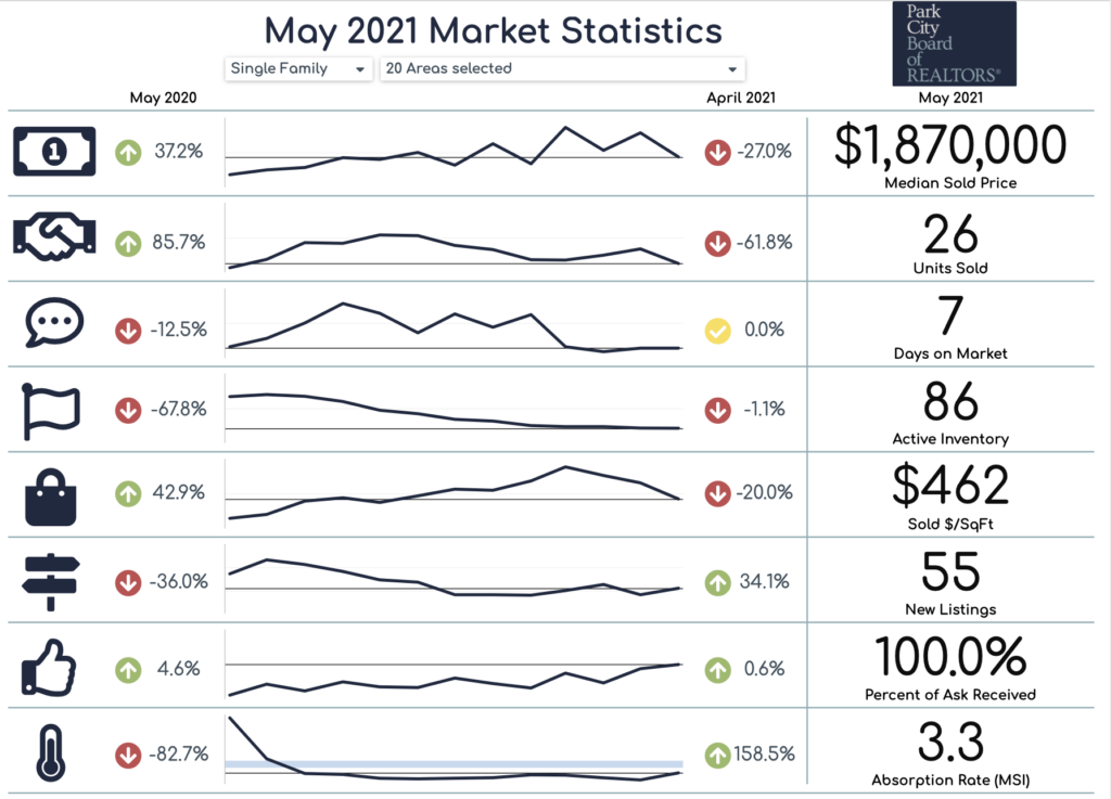 Park City Real Estate Market Homes May 2021